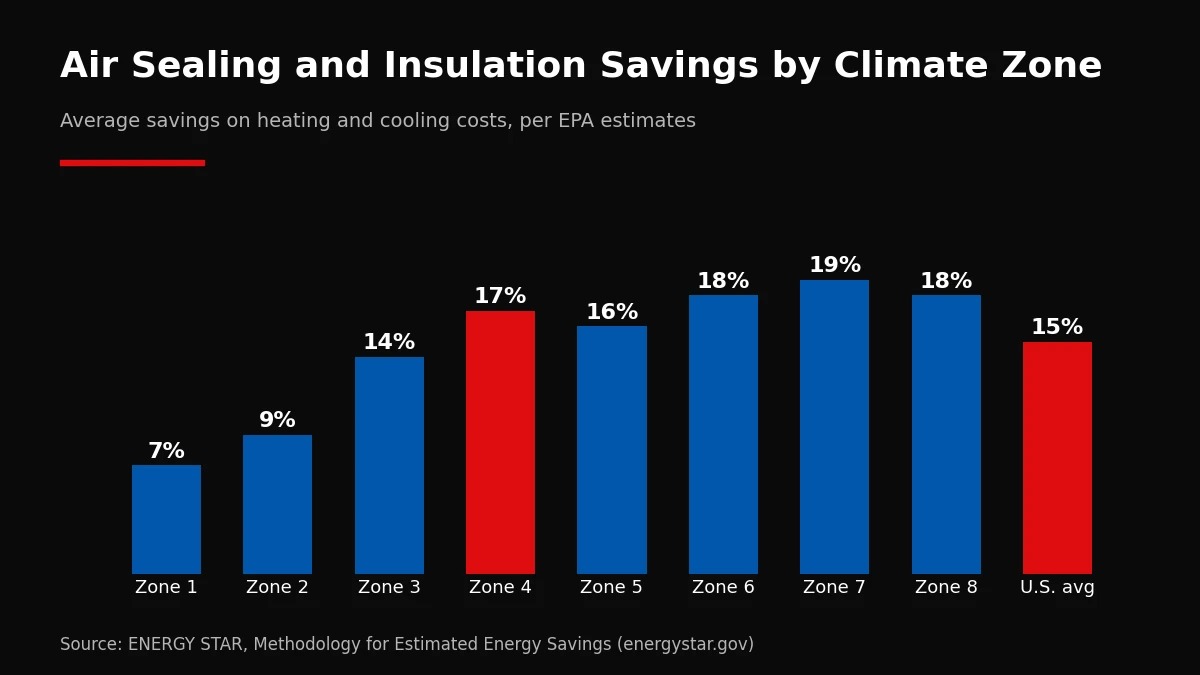 Bar chart of average heating and cooling savings from air sealing and insulation by climate zone