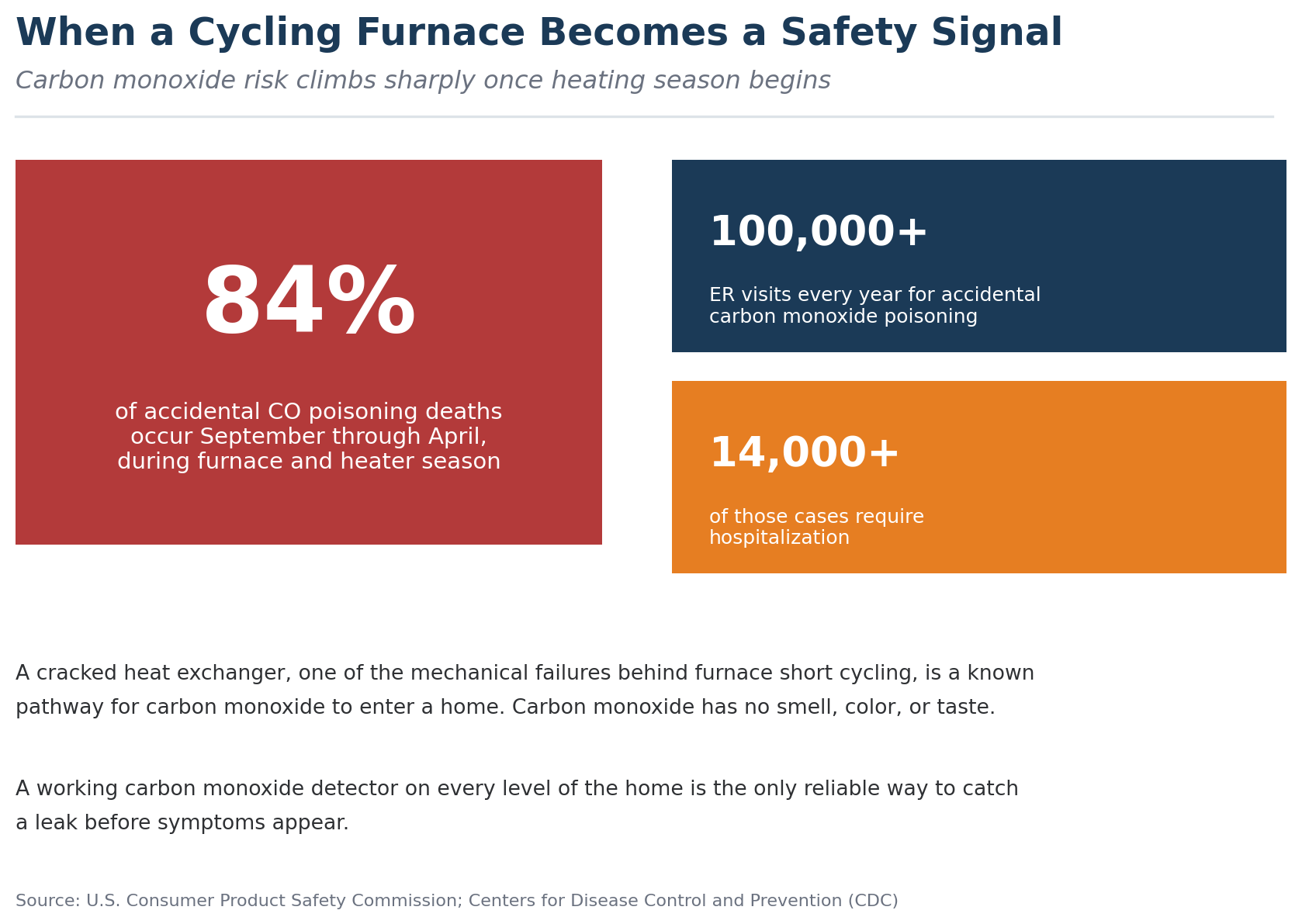 Infographic showing that 84 percent of accidental carbon monoxide poisoning deaths occur between September and April, with more than 100,000 annual emergency room visits and over 14,000 hospitalizations, sourced from the Consumer Product Safety Commission and CDC