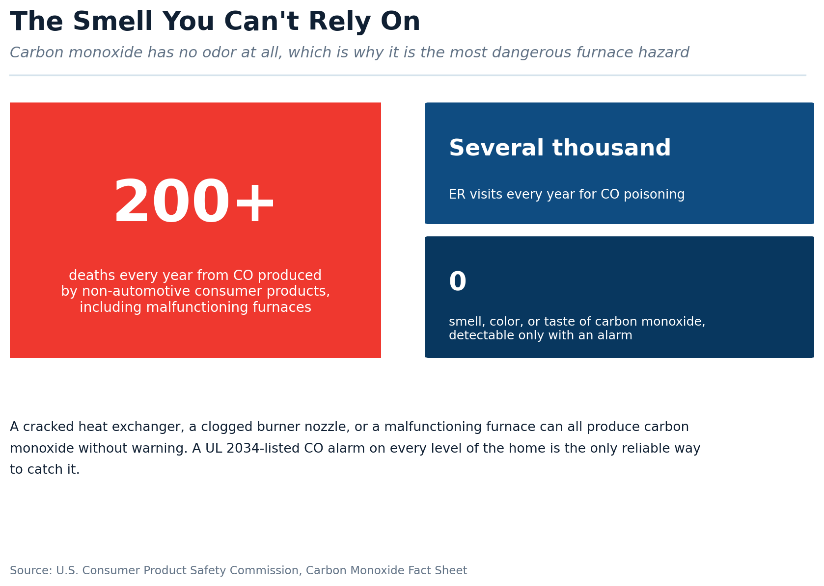Infographic showing that more than 200 people die annually from carbon monoxide produced by non-automotive consumer products, with several thousand emergency room visits each year, sourced from the Consumer Product Safety Commission