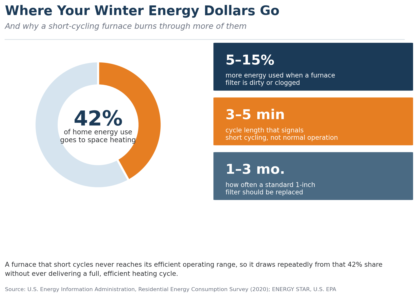 Infographic showing that space heating accounts for 42 percent of home energy use and that a dirty furnace filter can increase energy consumption by 5 to 15 percent, sourced from the U.S. Energy Information Administration and ENERGY STAR