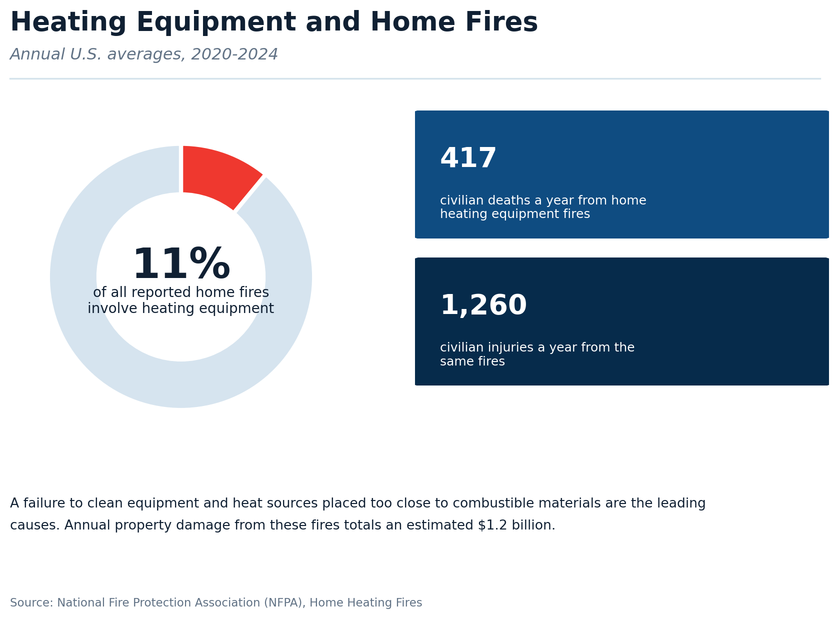 Infographic showing that heating equipment accounts for 11 percent of home fires, causing an estimated 417 deaths and 1,260 injuries annually, sourced from the National Fire Protection Association