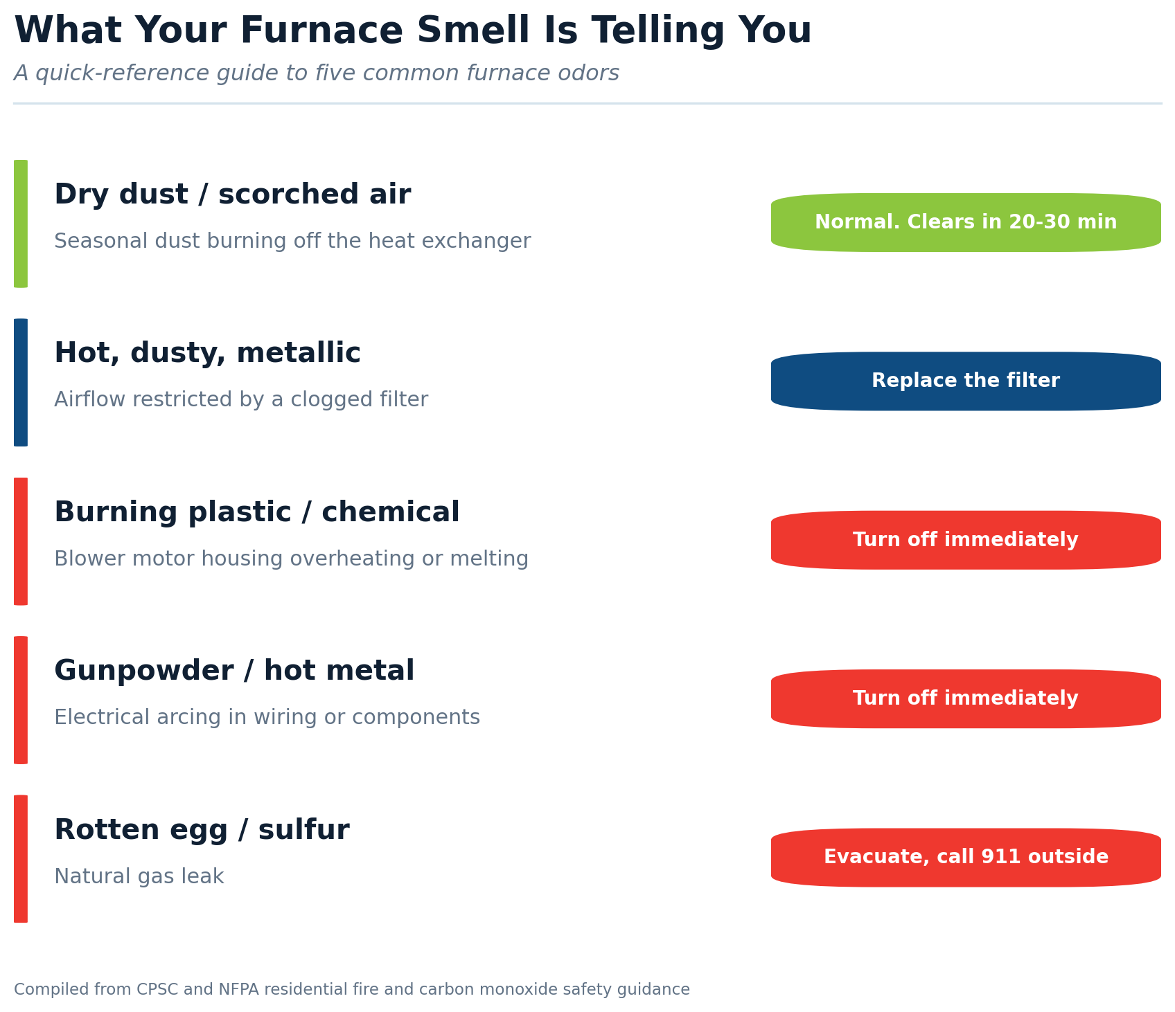 Quick reference chart showing five furnace odors, what each one means, and the recommended action, from normal dust burn-off to gas leaks requiring evacuation