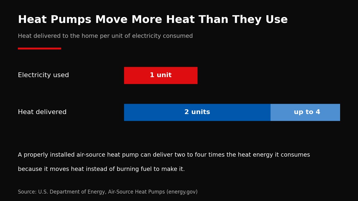 Bar graphic showing a heat pump delivers two to four units of heat for every one unit of electricity used