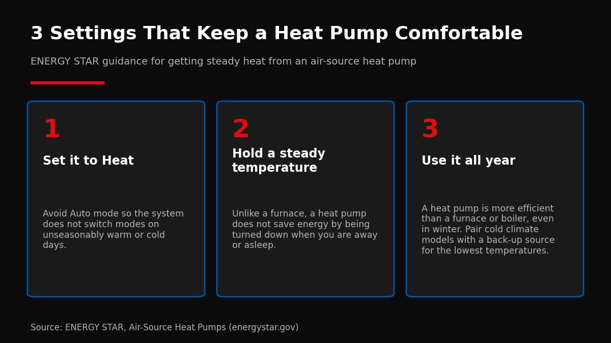 Three cards showing ENERGY STAR heat pump tips: set to Heat, hold a steady temperature, and use the system all year