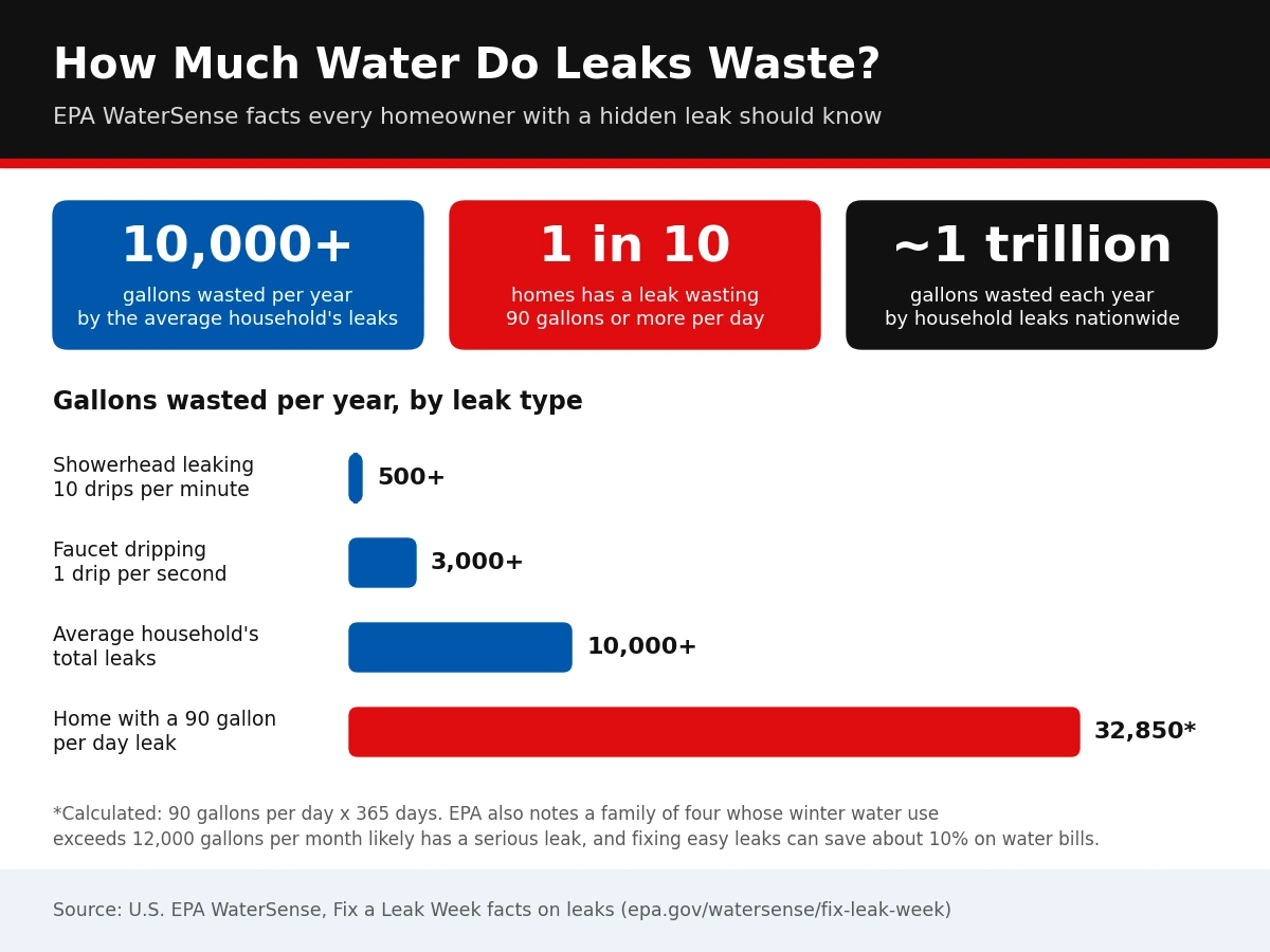 Infographic of EPA WaterSense facts showing household leaks waste over 10,000 gallons a year and one in ten homes waste 90 gallons or more per day