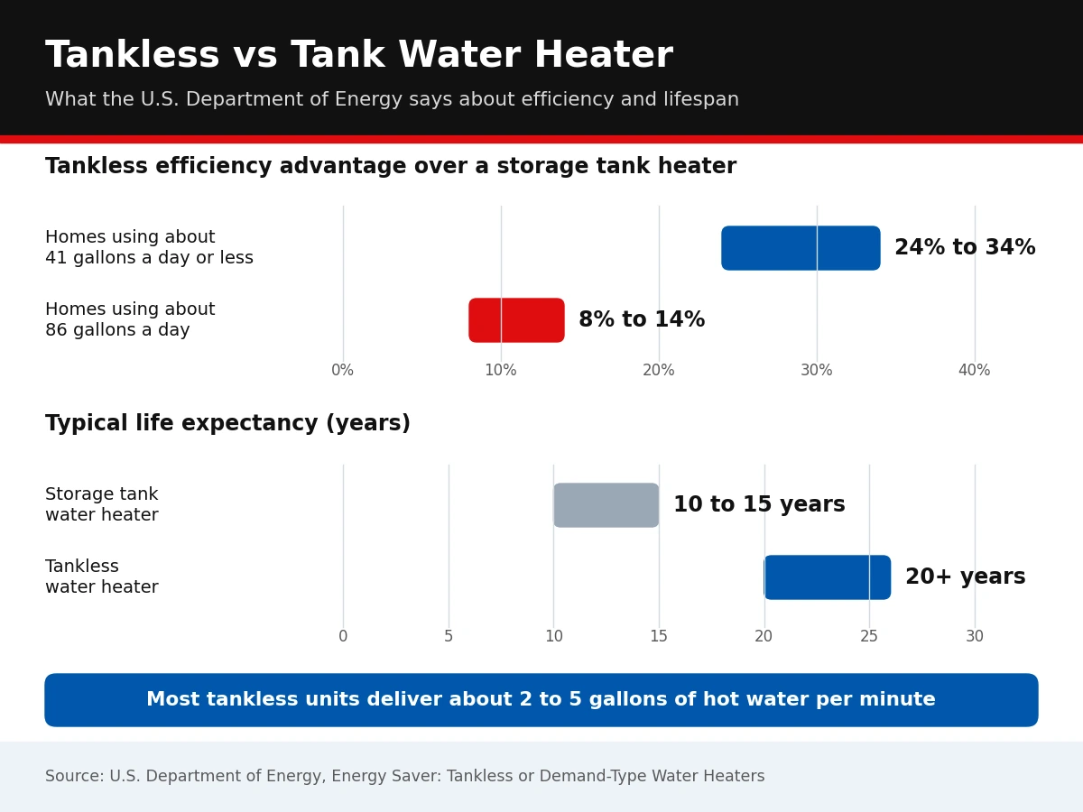 DOE efficiency and lifespan data for tankless vs tank water heaters Infographic of U.S. Department of Energy data showing tankless water heaters are 24 to 34 percent more efficient for low-use homes and last 20 or more years versus 10 to 15 for tank models