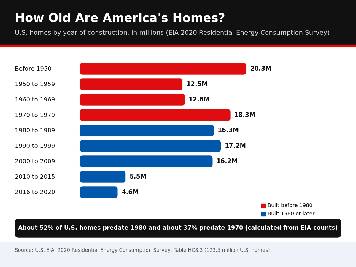 EIA data on the age of U.S. homes Infographic of EIA data showing U.S. homes by year of construction, with about 52 percent of homes built before 1980