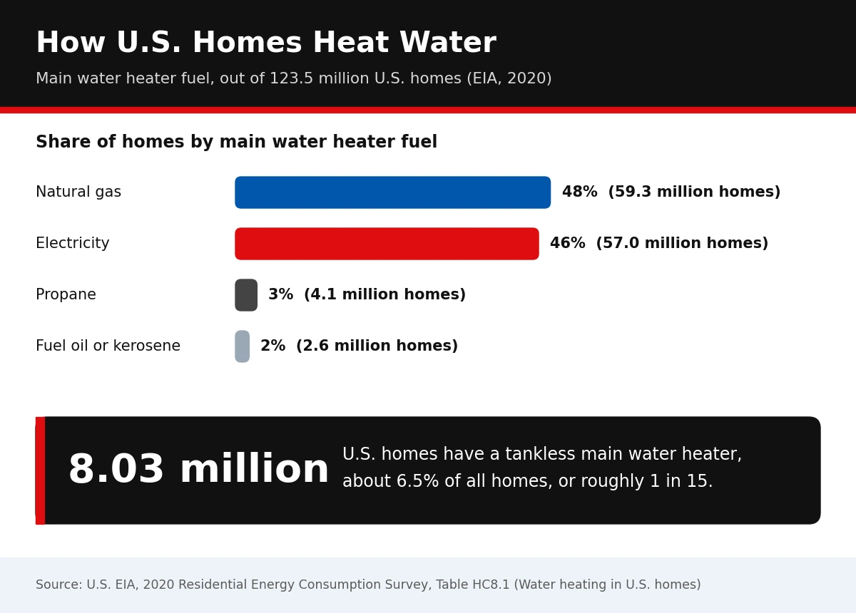 EIA data on how U.S. homes heat water Infographic of EIA data showing natural gas heats water in 48 percent of U.S. homes and electricity in 46 percent, with 8.03 million homes using a tankless main water heater