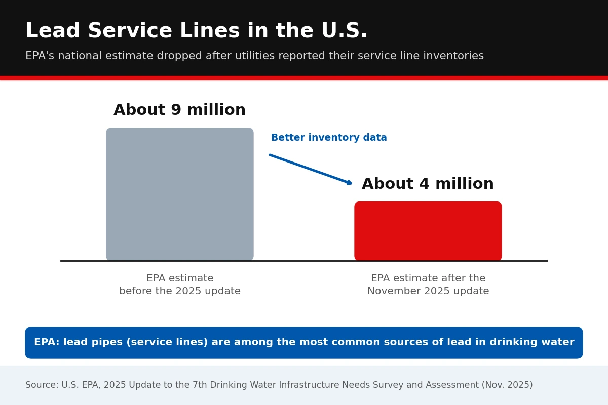 Infographic comparing EPA's earlier estimate of about 9 million lead service lines in the U.S. with the November 2025 estimate of about 4 million